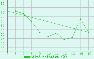 Courbe de l'humidit relative pour Gradacac