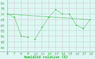 Courbe de l'humidit relative pour Cozzo Spadaro