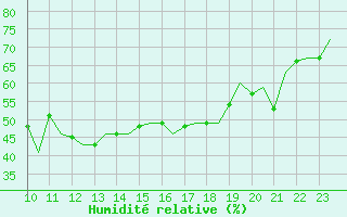 Courbe de l'humidit relative pour Beauvechain (Be)