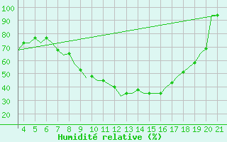 Courbe de l'humidit relative pour Vinnitsa