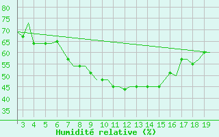 Courbe de l'humidit relative pour Alexandroupoli Airport
