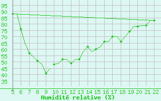 Courbe de l'humidit relative pour Reus (Esp)