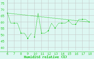 Courbe de l'humidit relative pour Mikonos Island, Mikonos Airport