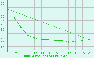 Courbe de l'humidit relative pour Clairoix (60)