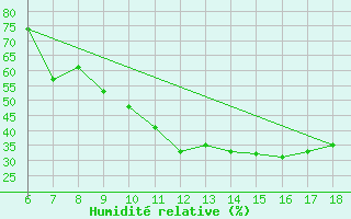 Courbe de l'humidit relative pour Bou-Saada