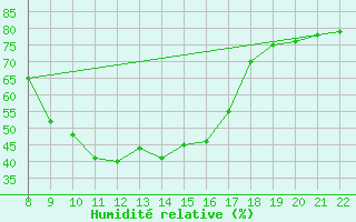 Courbe de l'humidit relative pour Alajarvi Moksy