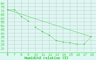 Courbe de l'humidit relative pour Bou-Saada