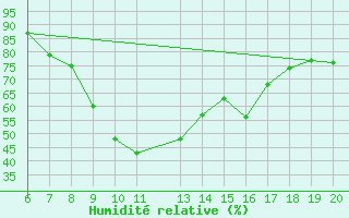 Courbe de l'humidit relative pour Tuzla