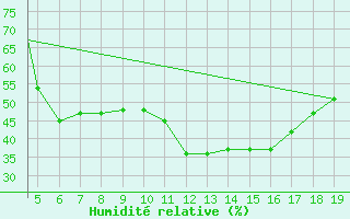 Courbe de l'humidit relative pour Chios Airport