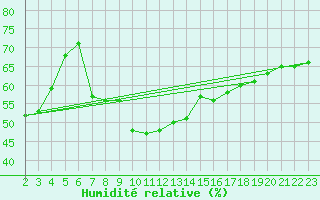 Courbe de l'humidit relative pour Hallands Vadero