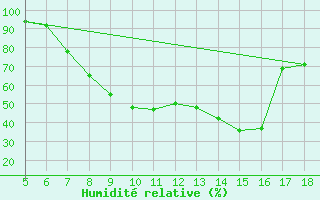 Courbe de l'humidit relative pour Guidonia