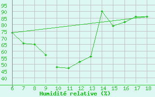 Courbe de l'humidit relative pour Urfa