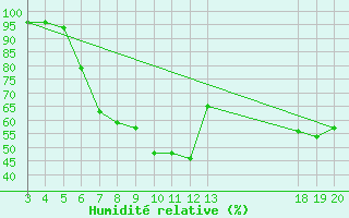 Courbe de l'humidit relative pour Krapina