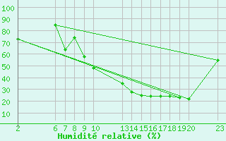 Courbe de l'humidit relative pour Verngues - Hameau de Cazan (13)