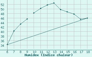 Courbe de l'humidex pour Marina Di Ginosa