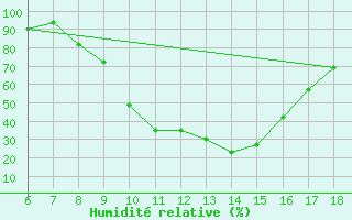 Courbe de l'humidit relative pour Murcia / Alcantarilla