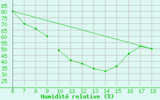 Courbe de l'humidit relative pour Marina Di Ginosa