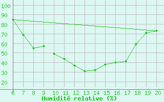 Courbe de l'humidit relative pour Tuzla