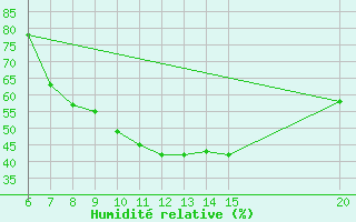 Courbe de l'humidit relative pour Gradacac