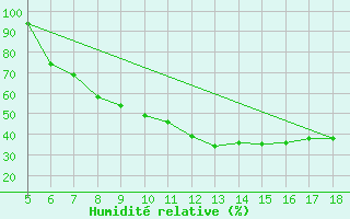 Courbe de l'humidit relative pour Guidonia