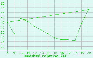 Courbe de l'humidit relative pour Tilrempt/Hassi R'mel