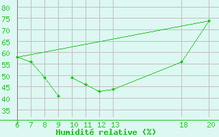 Courbe de l'humidit relative pour Varazdin