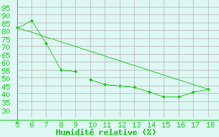 Courbe de l'humidit relative pour Novara / Cameri