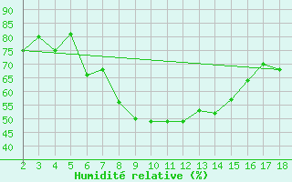 Courbe de l'humidit relative pour Adiyaman