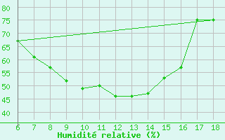 Courbe de l'humidit relative pour Bey?ehir