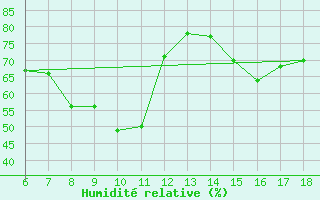 Courbe de l'humidit relative pour Cihanbeyli