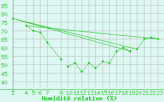 Courbe de l'humidit relative pour Nedre Vats