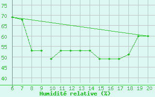 Courbe de l'humidit relative pour Casablanca