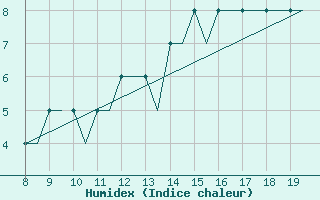 Courbe de l'humidex pour Alderney / Channel Island