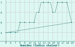 Courbe de l'humidex pour Kassel / Calden