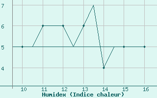 Courbe de l'humidex pour Oban Airport