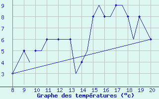 Courbe de tempratures pour Montbliard / Courcelles (25)