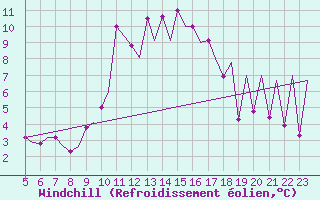 Courbe du refroidissement olien pour Asturias / Aviles