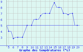 Courbe de tempratures pour San Sebastian (Esp)