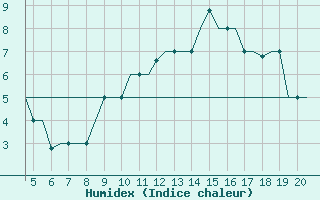 Courbe de l'humidex pour San Sebastian (Esp)