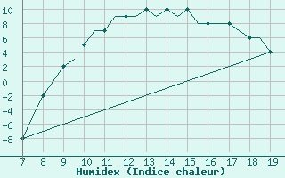 Courbe de l'humidex pour Oberpfaffenhofen