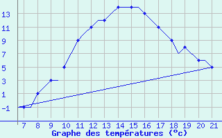 Courbe de tempratures pour Kassel / Calden