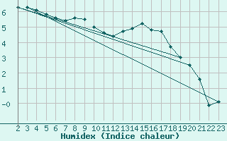 Courbe de l'humidex pour Saint-Bonnet-de-Bellac (87)