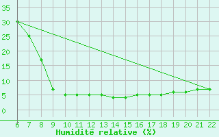 Courbe de l'humidit relative pour Ain Hadjaj