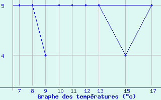 Courbe de tempratures pour Vestmannaeyjar