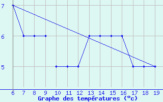 Courbe de tempratures pour M. Calamita