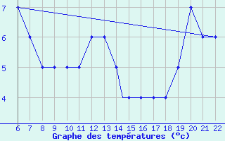 Courbe de tempratures pour Crotone