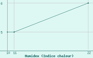 Courbe de l'humidex pour le bateau V7KD5