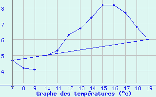 Courbe de tempratures pour Blus (40)