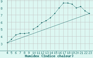 Courbe de l'humidex pour Grandfresnoy (60)