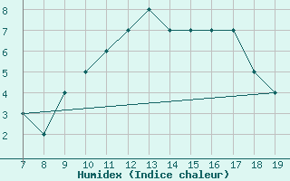 Courbe de l'humidex pour Notodden